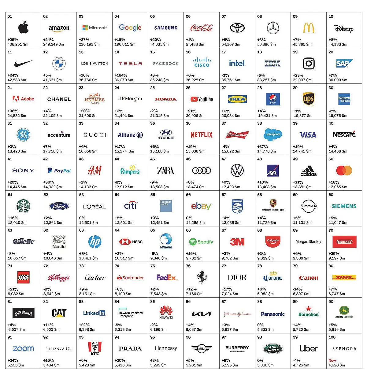 ۱۰۰ برند برتر جهان در ۲۰۲۱