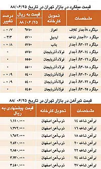 نبض بازار> تیرآهن در سراشيبي قیمت