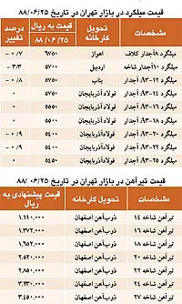 نبض بازار> تیرآهن در سراشيبي قیمت