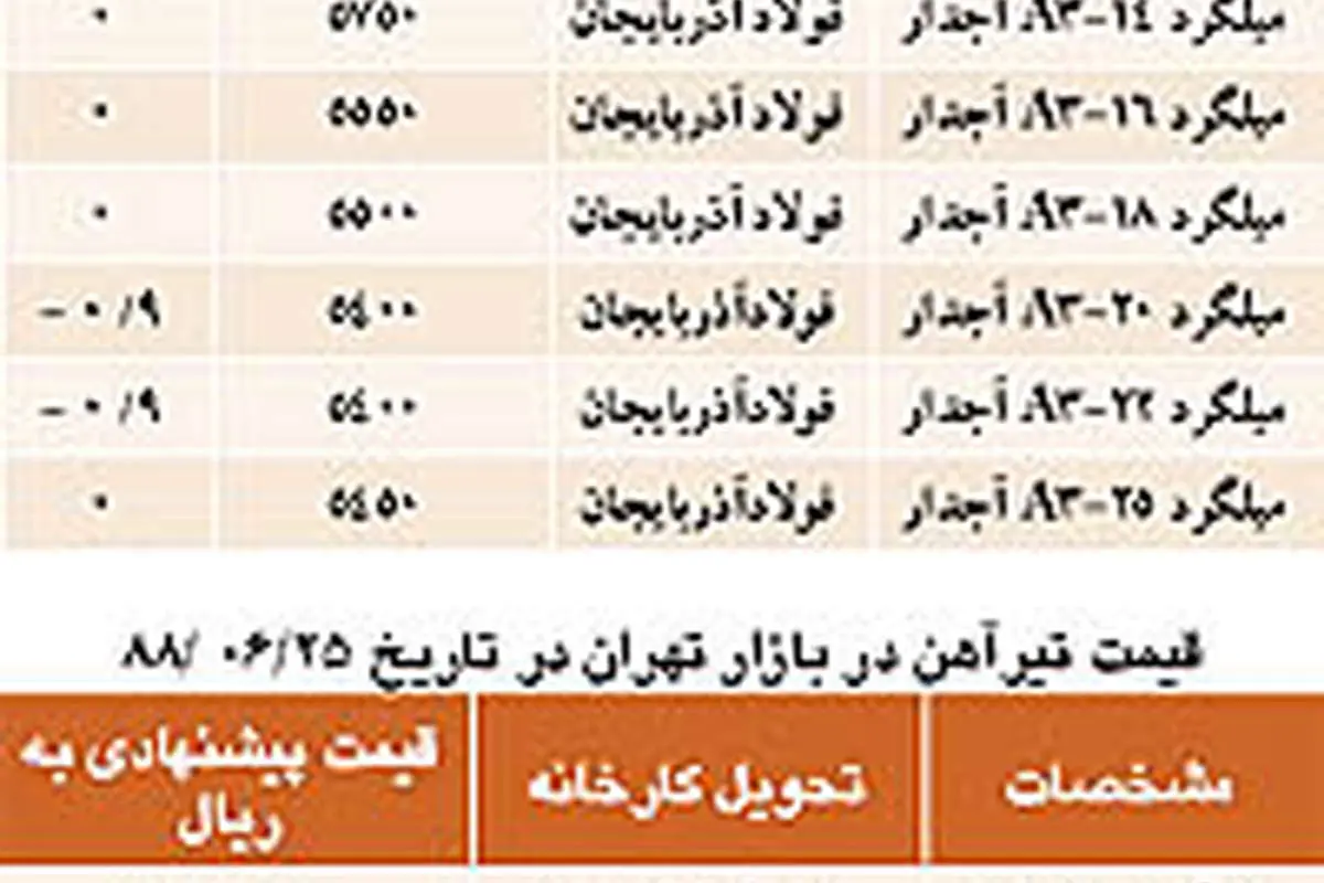 نبض بازار> تیرآهن در سراشيبي قیمت