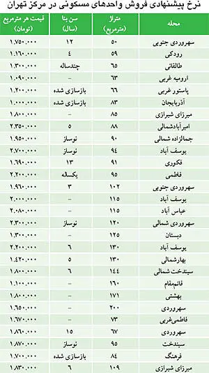 نبض بازار> کاهش قیمت مسکن در مرکز تهران