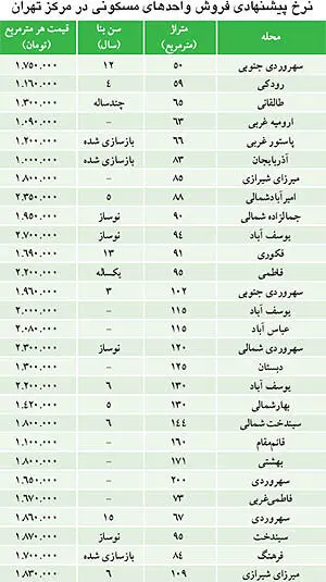 نبض بازار> کاهش قیمت مسکن در مرکز تهران