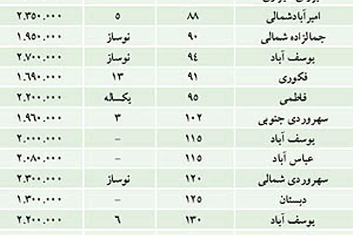 نبض بازار> کاهش قیمت مسکن در مرکز تهران