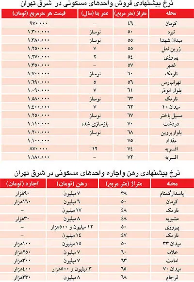نبض بازار> یافتن خانه‌ای متناسب با بودجه خرید