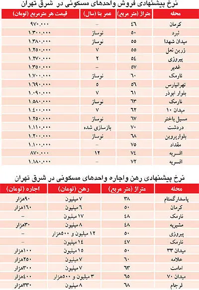 نبض بازار> یافتن خانه‌ای متناسب با بودجه خرید