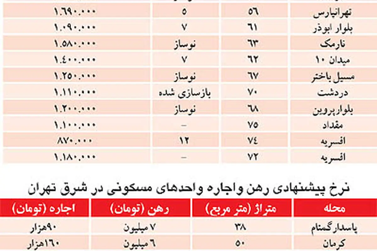 نبض بازار> یافتن خانه‌ای متناسب با بودجه خرید