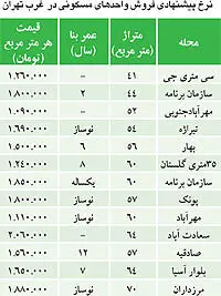 نبض بازار> متقاضیان مسکن منتظر ارزانی