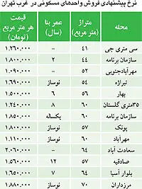 نبض بازار> متقاضیان مسکن منتظر ارزانی