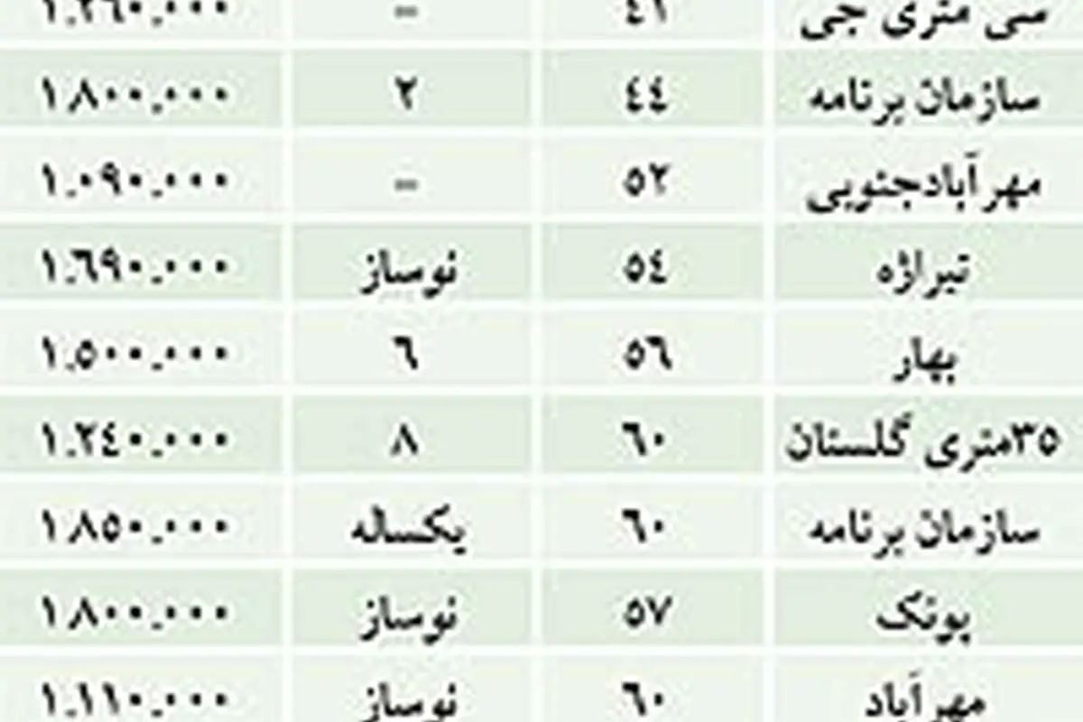 نبض بازار> متقاضیان مسکن منتظر ارزانی