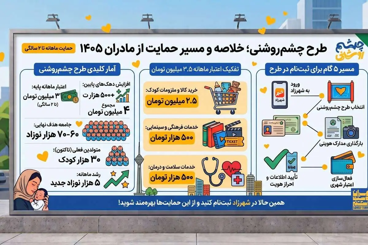 «چشم‌روشنی» از شهرزاد آغاز شد؛ اعتبار ماهانه برای مادران و کودکان