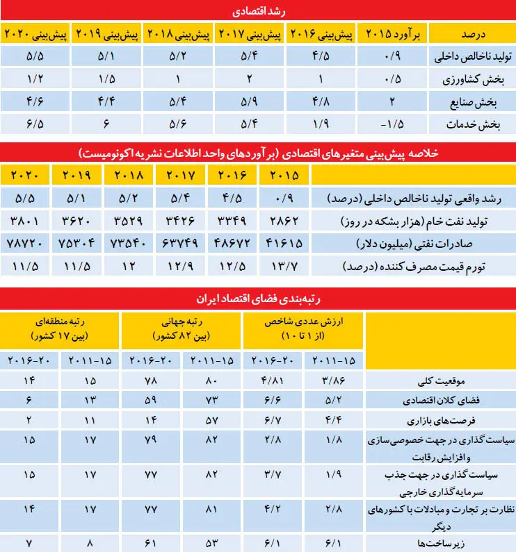 هشت تابلو از ایران 2020 به روایت اکونومیست