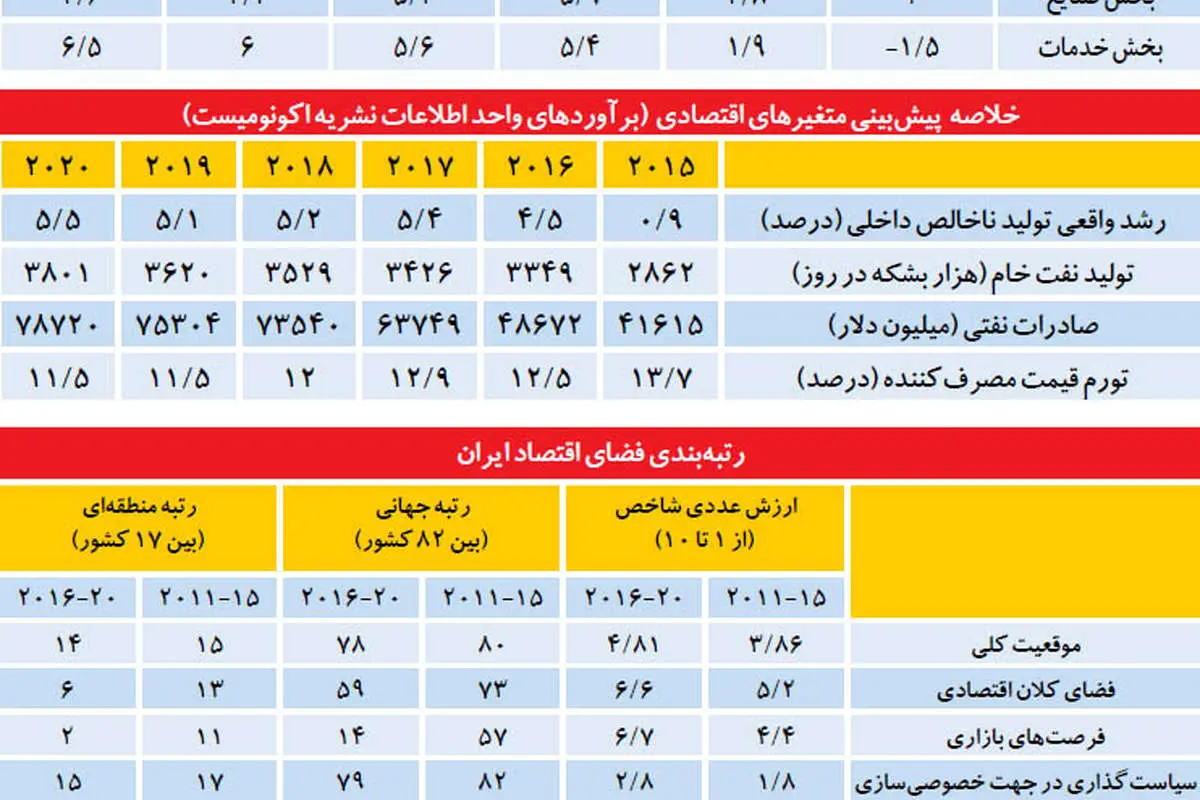 هشت تابلو از ایران 2020 به روایت اکونومیست