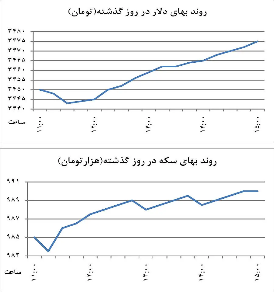 سرگردانی ارز