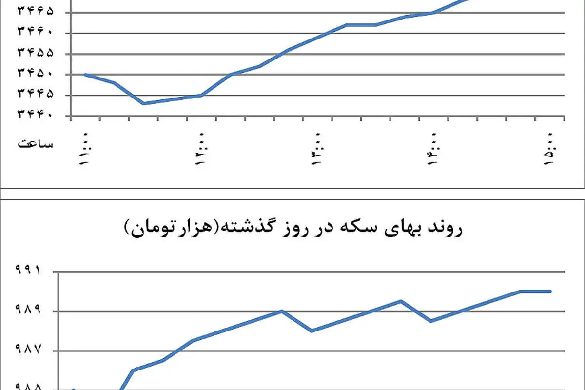 سرگردانی ارز