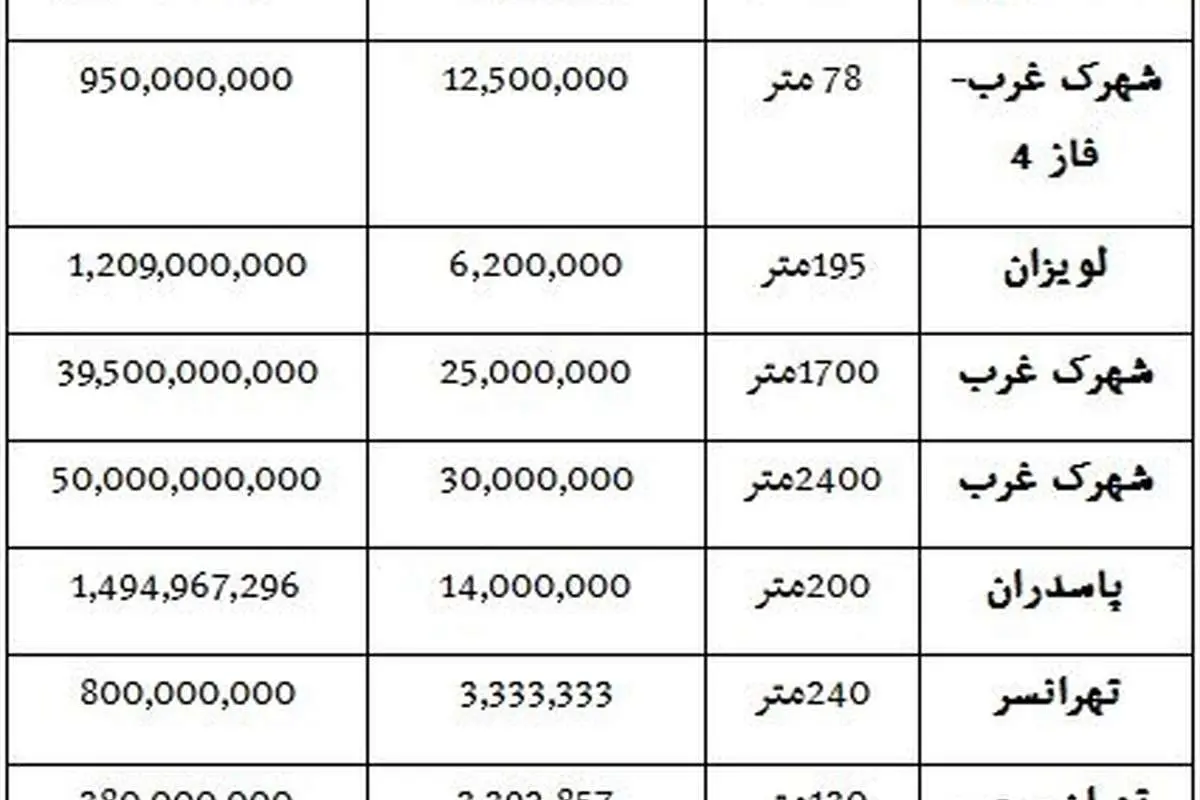 قیمت ویلا و خانه در تهران