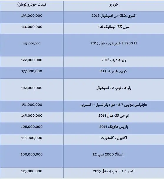 قیمت خودروهای وارداتی بین 100 تا 200 میلیون
