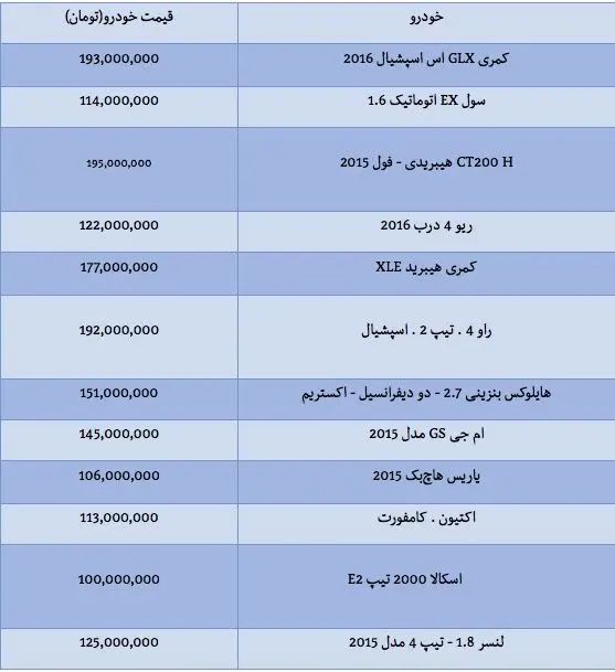 قیمت خودروهای وارداتی بین 100 تا 200 میلیون