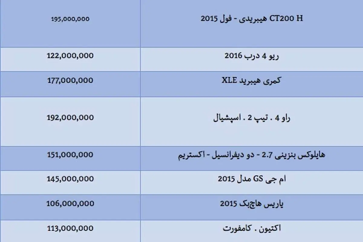 قیمت خودروهای وارداتی بین 100 تا 200 میلیون