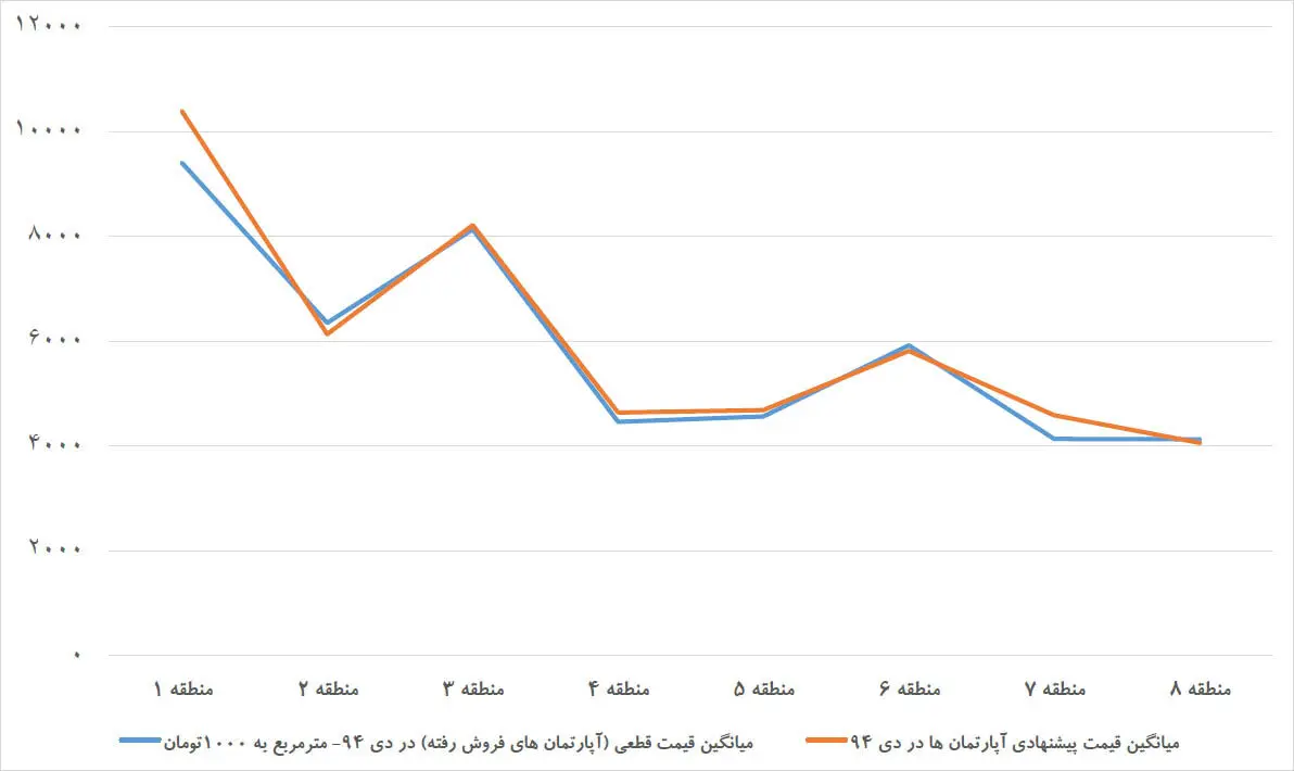 پیام پیش‌قیمت به بازار مسکن