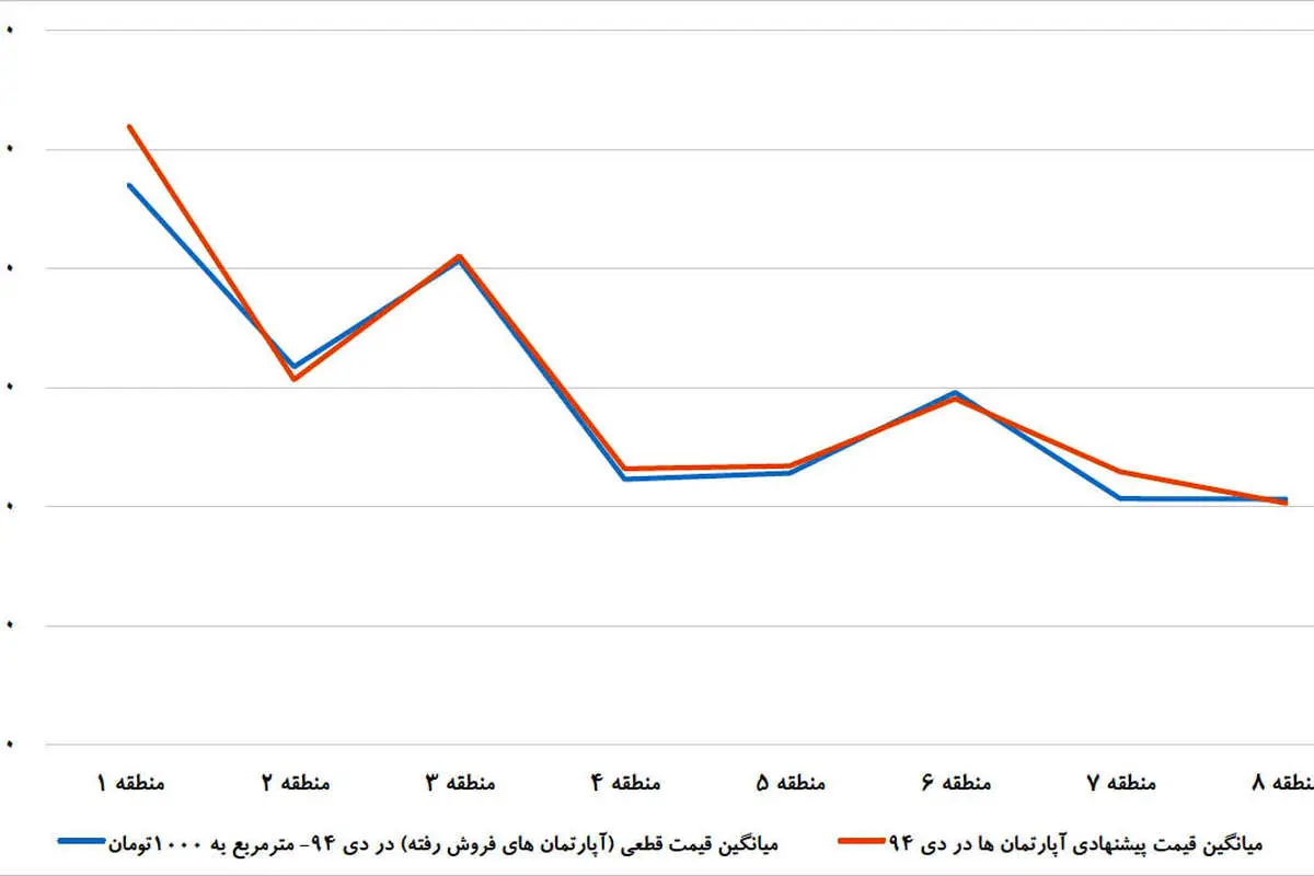 پیام پیشقیمت به بازار مسکن
