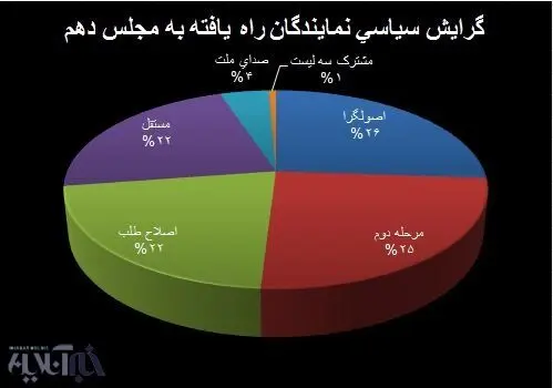 گرایش سیاسی نمایندگان مجلس دهم در یک نگاه