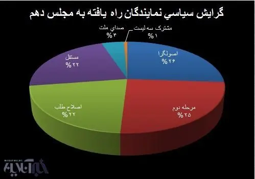 گرایش سیاسی نمایندگان مجلس دهم در یک نگاه