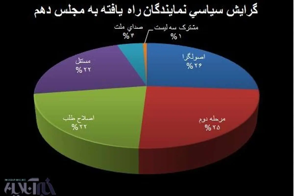 گرایش سیاسی نمایندگان مجلس دهم در یک نگاه
