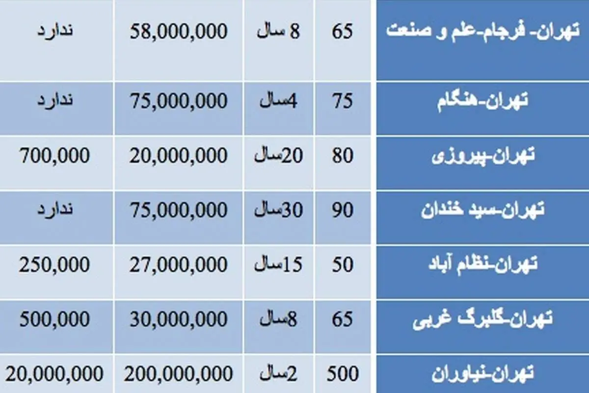 قیمت رهن و اجاره آپارتمان در تهران