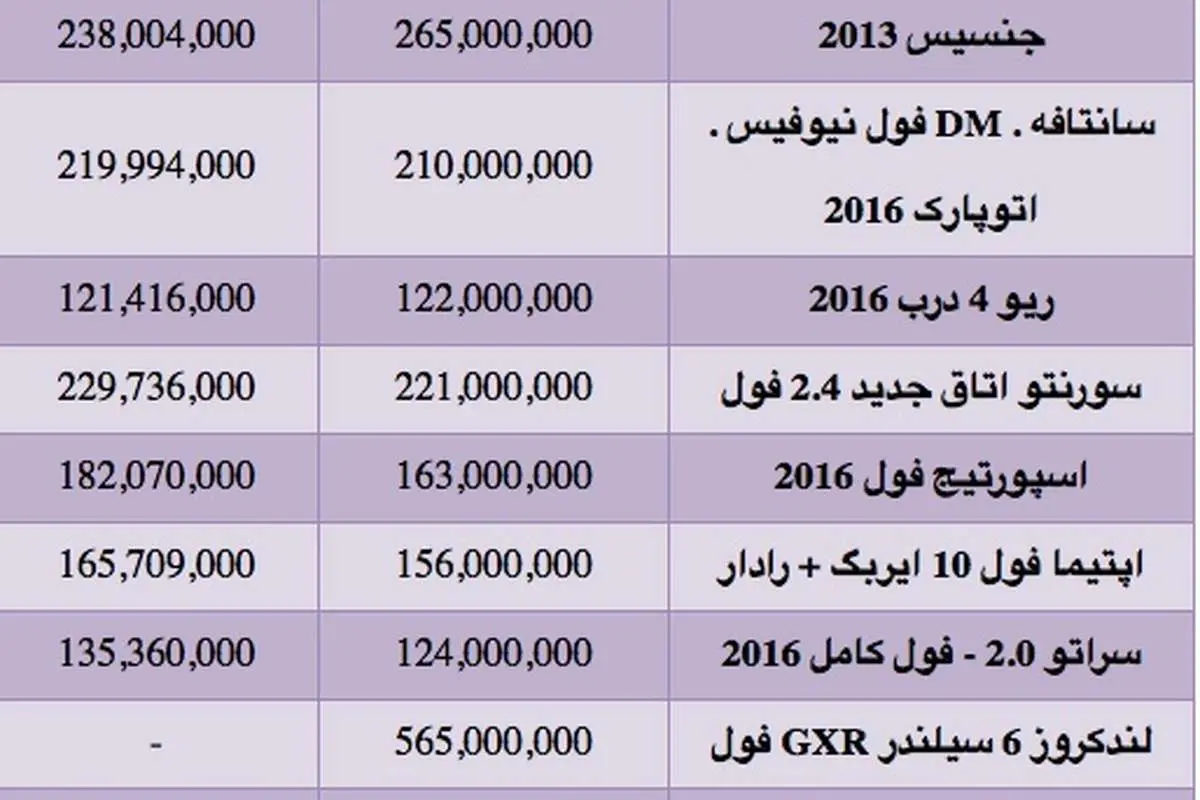 قیمت انواع خودروهای وارداتی