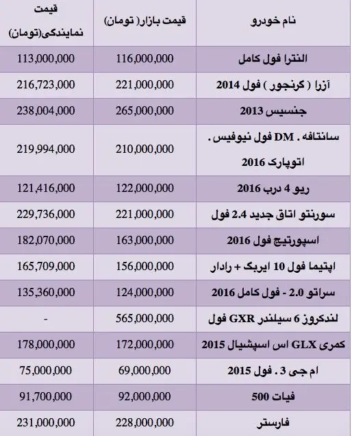 قیمت انواع خودروهای وارداتی