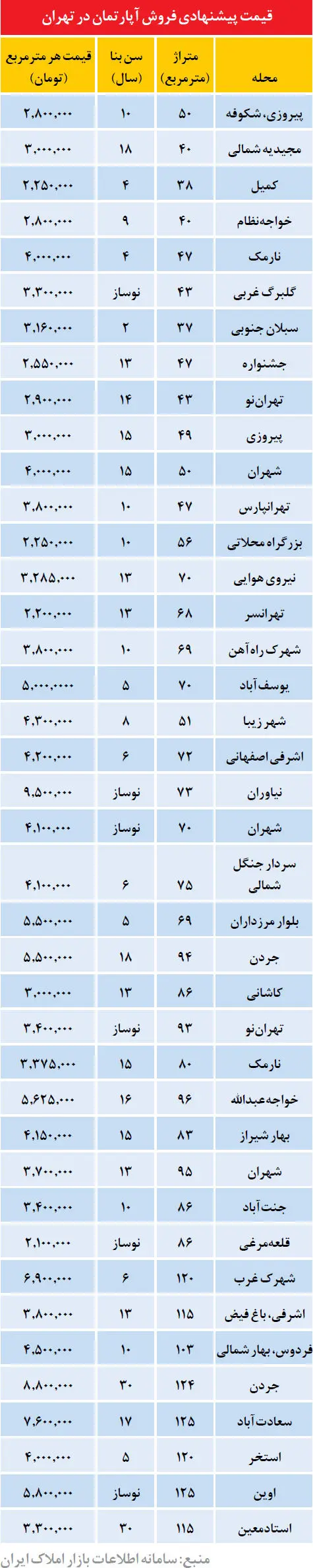 قیمت مسکن در تهران