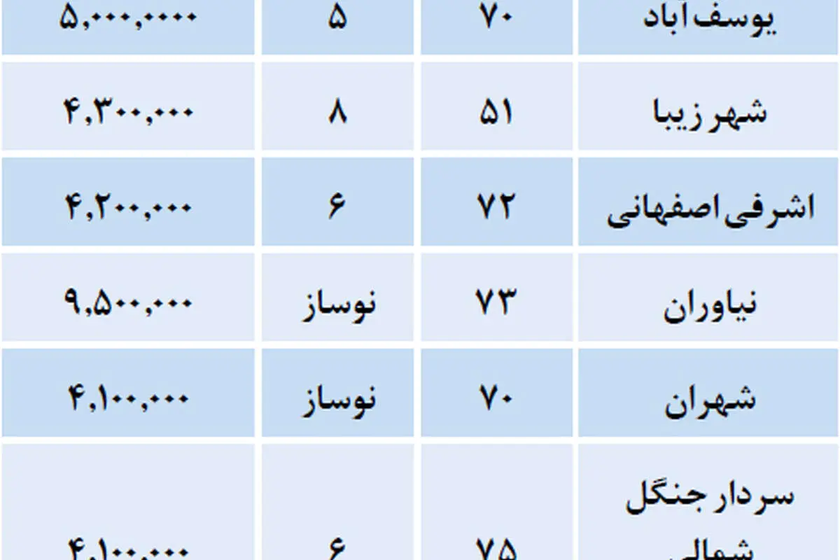 قیمت مسکن در تهران