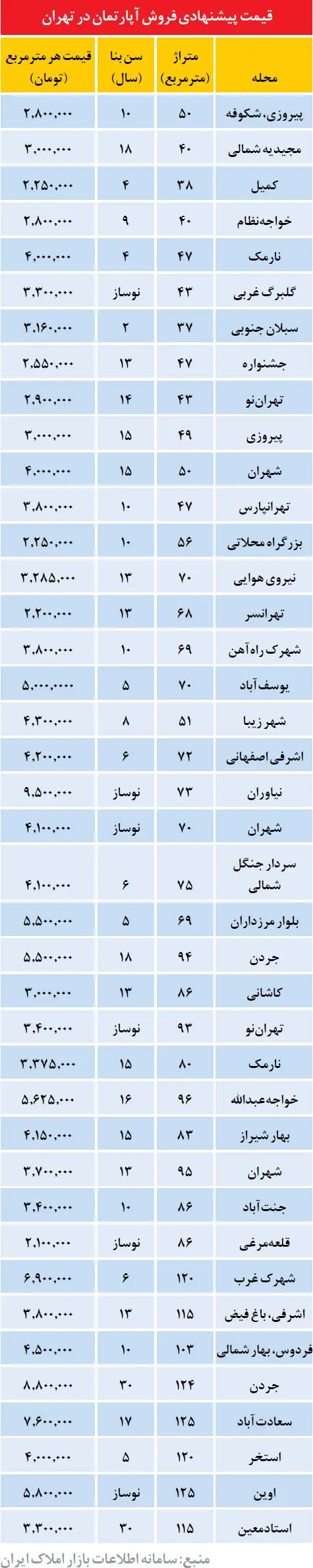 قیمت مسکن در تهران