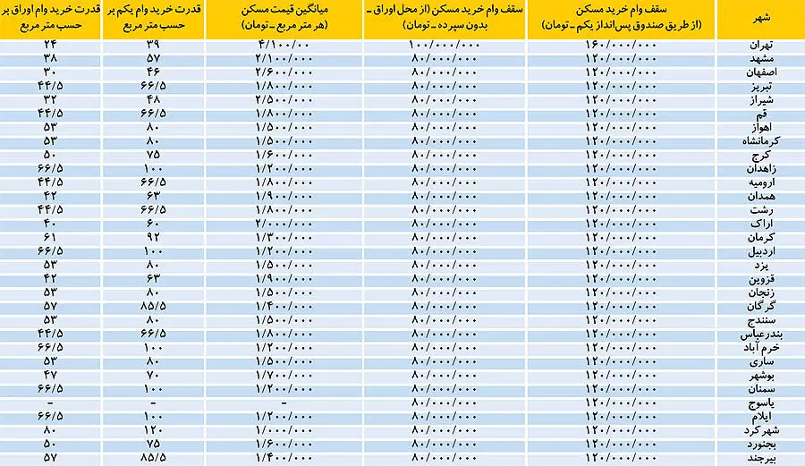 پیام وام جدید مسکن به بازار