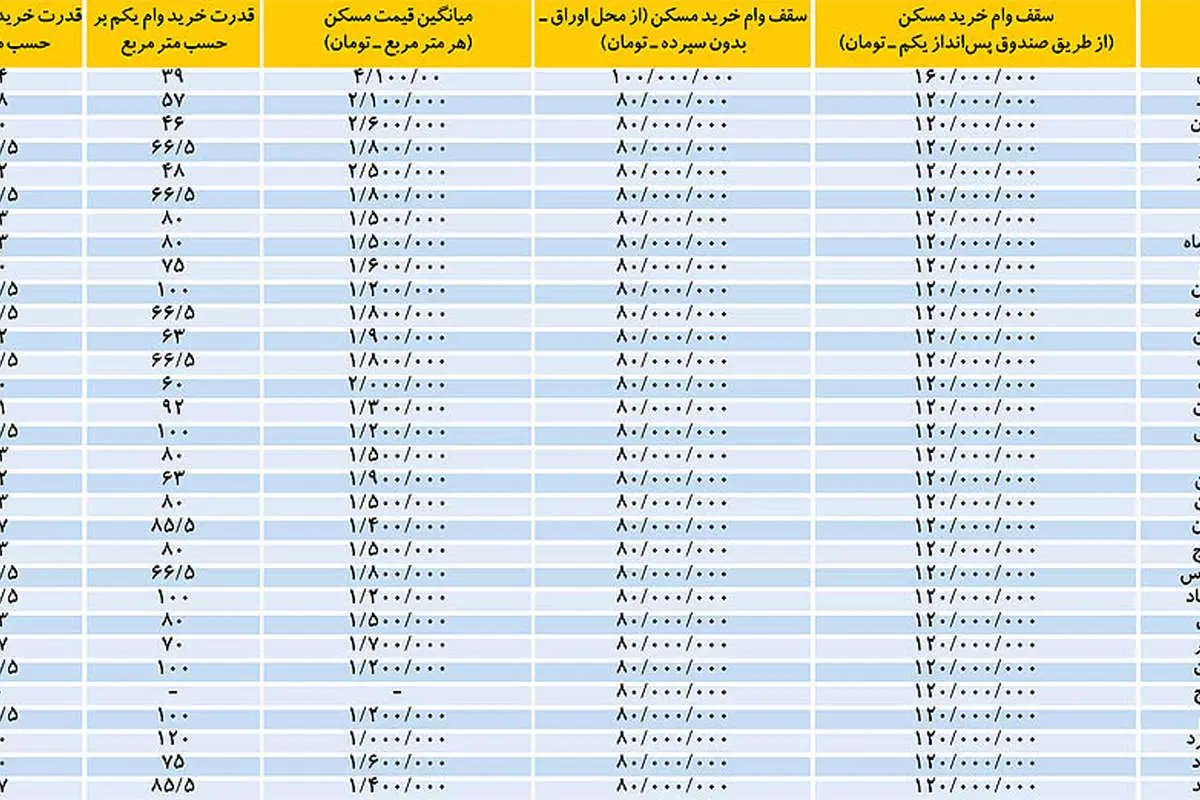 پیام وام جدید مسکن به بازار
