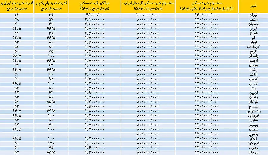 پیام وام جدید مسکن به بازار