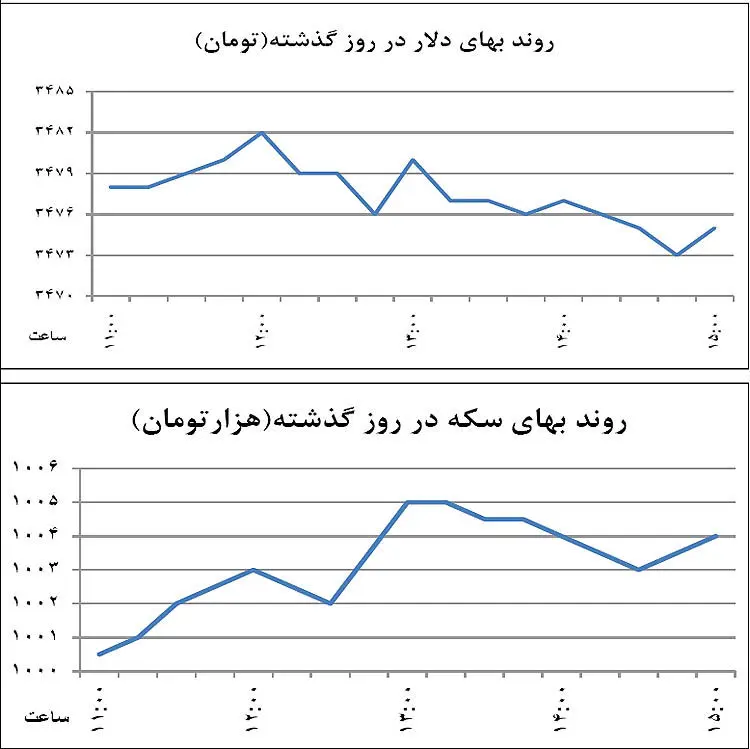 سرگیجه چندعاملی در بازار ارز