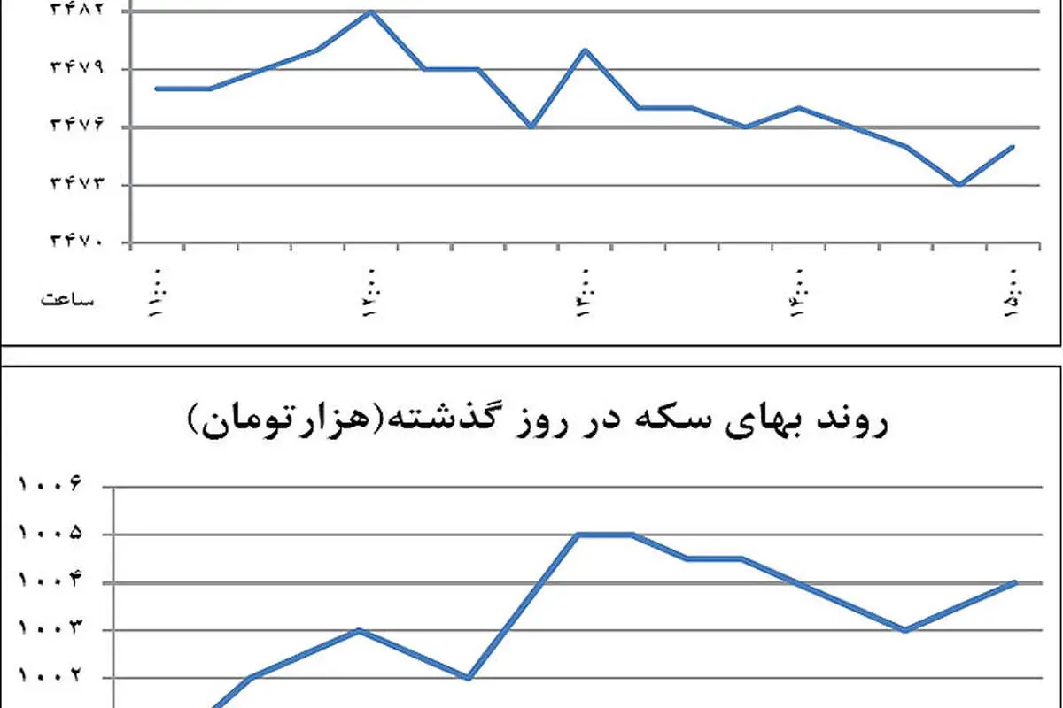 سرگیجه چندعاملی در بازار ارز