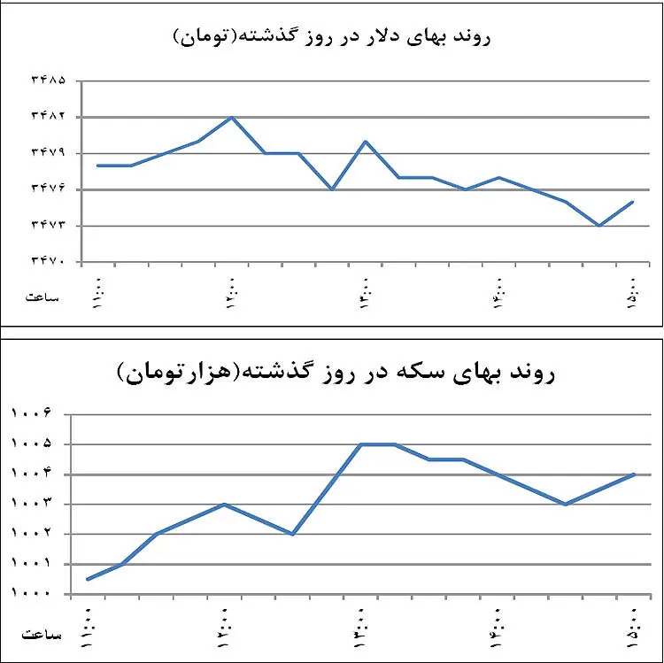 سرگیجه چندعاملی در بازار ارز