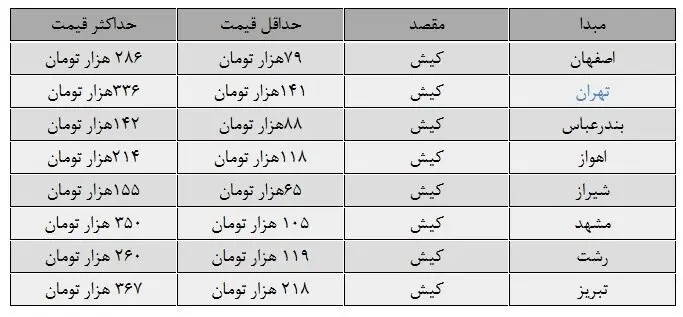 گران‌ترین قیمت بلیت هواپیما به کیش چقدر است؟