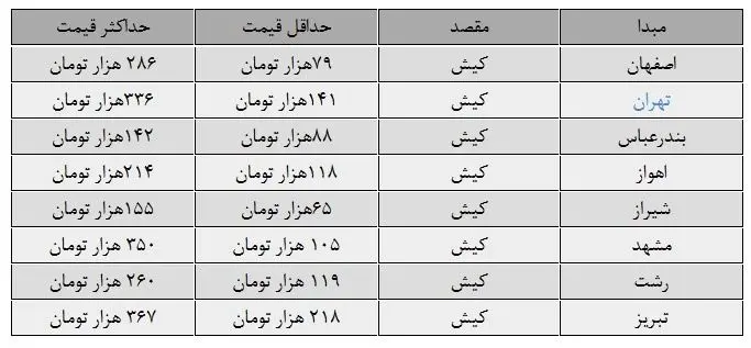 گران‌ترین قیمت بلیت هواپیما به کیش چقدر است؟