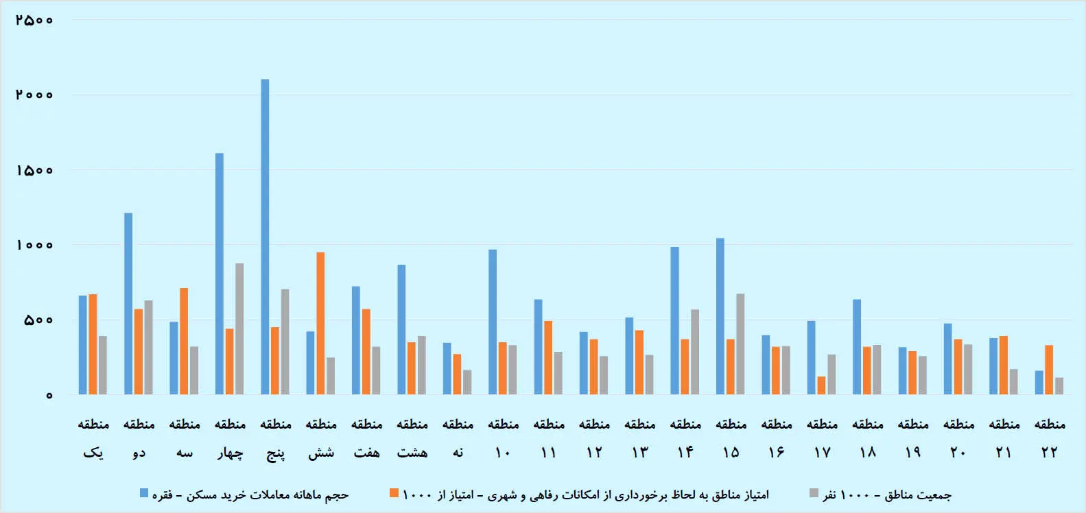 دو معادله ملکی در 22 منطقه تهران