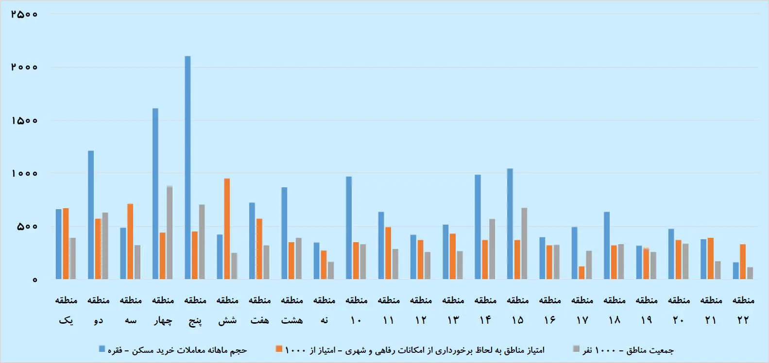 دو معادله ملکی در 22 منطقه تهران