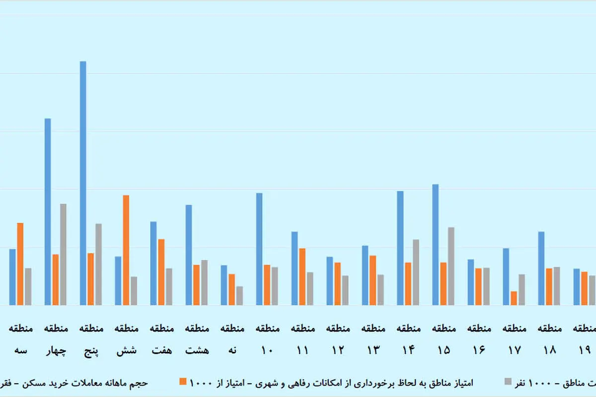 دو معادله ملکی در 22 منطقه تهران