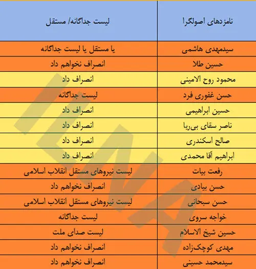 اصولگرایان جامانده از لیست ائتلاف چه می‌کنند