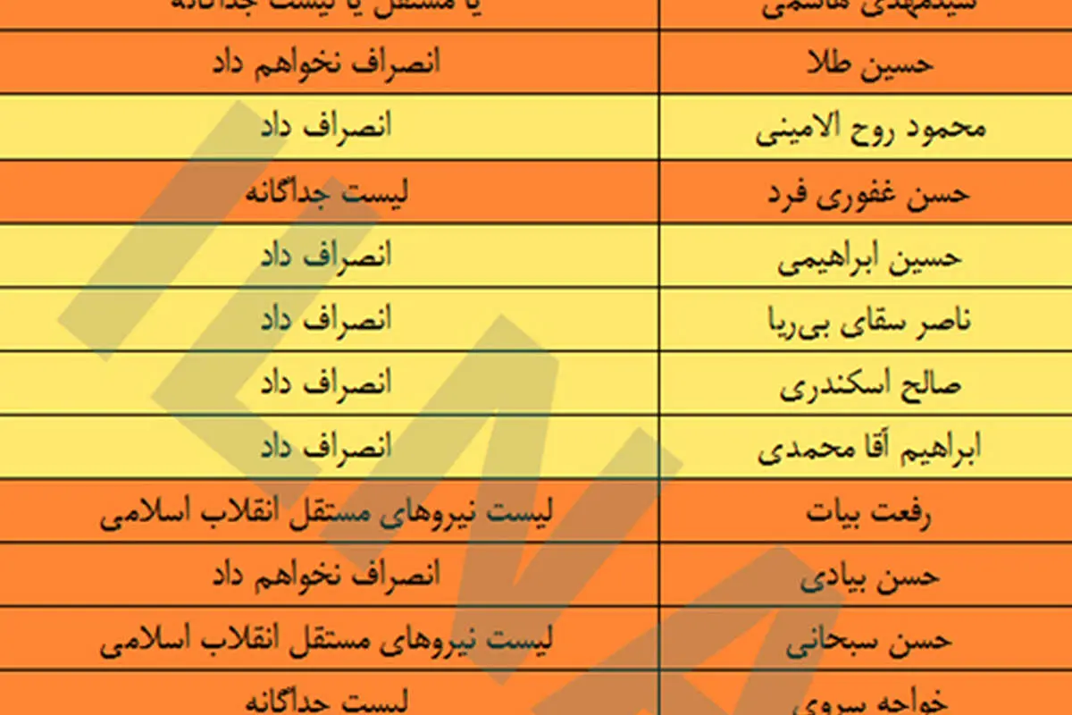 اصولگرایان جامانده از لیست ائتلاف چه میکنند