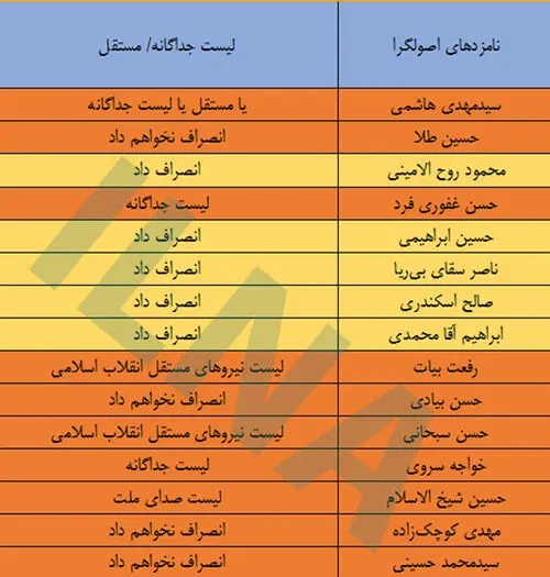 اصولگرایان جامانده از لیست ائتلاف چه می‌کنند
