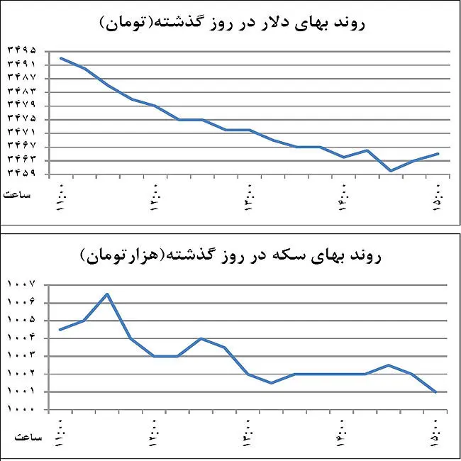 ردیابی مسیر بازار دلار