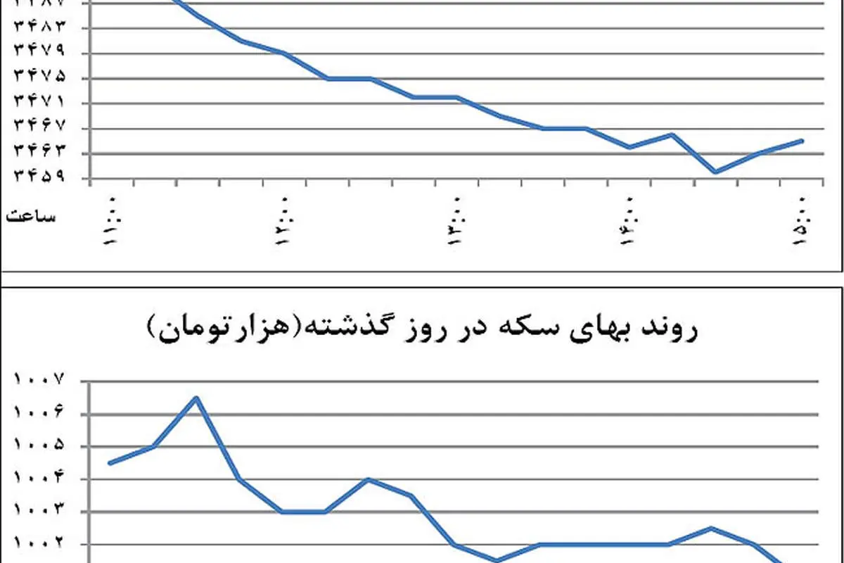 ردیابی مسیر بازار دلار