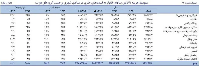 هزینه سالانه یک خانوار شهری چقدر است؟